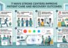 7 Ways: Stroke Centers Improve Patient Care and Recovery Outcomes Patient Care